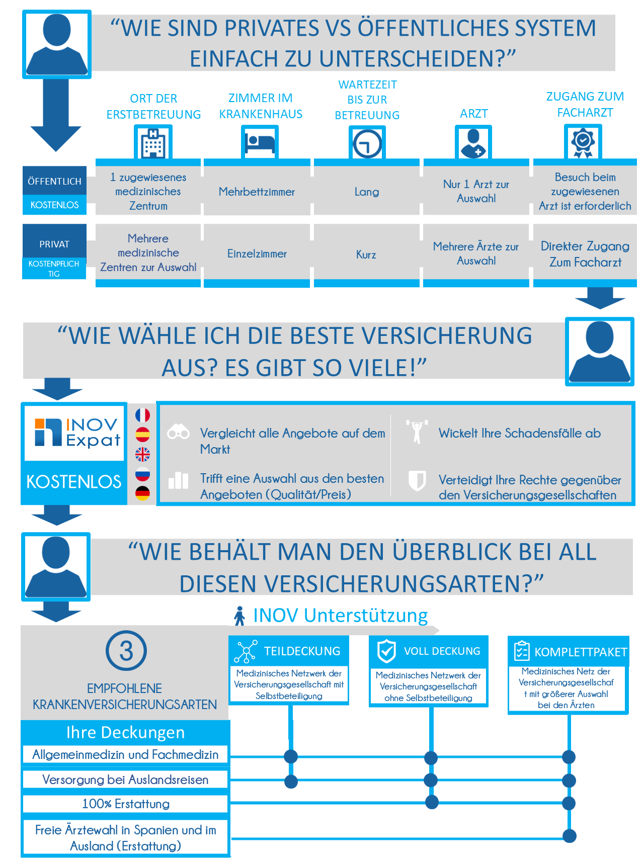 Krankenversicherung in Spanien 5 Krankenversicherung in Spanien